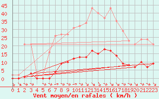 Courbe de la force du vent pour Bziers-Centre (34)