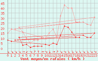 Courbe de la force du vent pour Saint-Jean-de-Vedas (34)