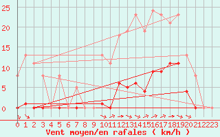 Courbe de la force du vent pour Saint-Amans (48)