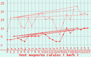 Courbe de la force du vent pour Chatelus-Malvaleix (23)