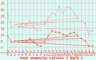 Courbe de la force du vent pour Saint-Amans (48)