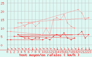 Courbe de la force du vent pour Chailles (41)
