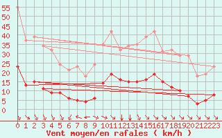 Courbe de la force du vent pour Saint-Martin-de-Londres (34)
