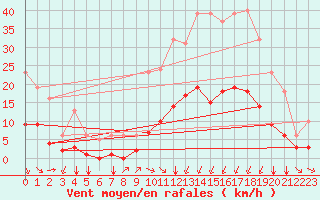 Courbe de la force du vent pour Crest (26)