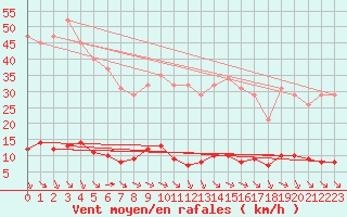 Courbe de la force du vent pour Saint-Saturnin-Ls-Avignon (84)