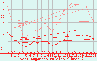 Courbe de la force du vent pour Saint-Jean-de-Vedas (34)