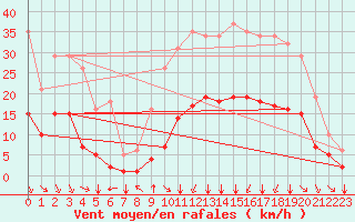 Courbe de la force du vent pour Crest (26)