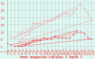 Courbe de la force du vent pour Abbeville - Hpital (80)