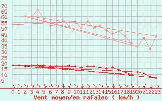 Courbe de la force du vent pour Saint-Saturnin-Ls-Avignon (84)