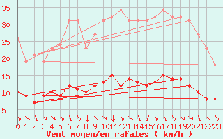 Courbe de la force du vent pour Paris Saint-Germain-des-Prs (75)