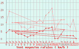 Courbe de la force du vent pour Saint-Amans (48)