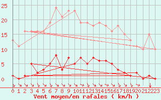 Courbe de la force du vent pour Saint-Amans (48)