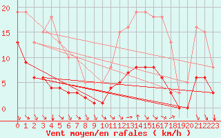 Courbe de la force du vent pour Baye (51)