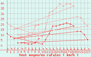 Courbe de la force du vent pour Crest (26)