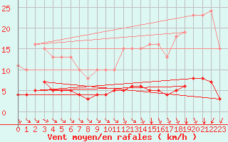 Courbe de la force du vent pour Chatelus-Malvaleix (23)