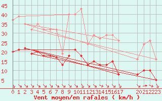 Courbe de la force du vent pour Saint-Haon (43)