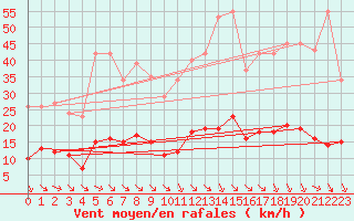 Courbe de la force du vent pour Millau (12)