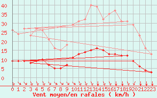 Courbe de la force du vent pour Chailles (41)
