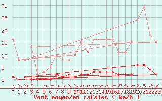 Courbe de la force du vent pour La Baeza (Esp)