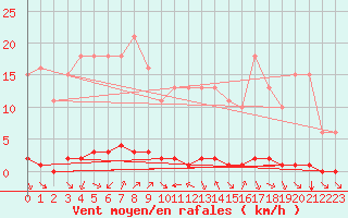 Courbe de la force du vent pour Saint-Saturnin-Ls-Avignon (84)