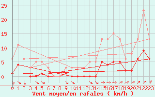Courbe de la force du vent pour Trelly (50)