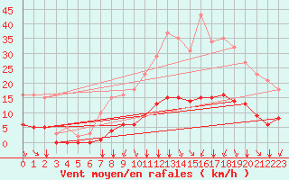 Courbe de la force du vent pour Vias (34)