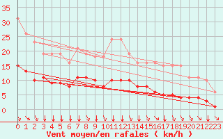 Courbe de la force du vent pour Saint-Sorlin-en-Valloire (26)