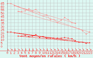 Courbe de la force du vent pour Saint-Saturnin-Ls-Avignon (84)