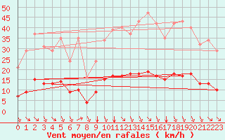 Courbe de la force du vent pour Saint-Martin-de-Londres (34)