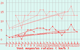 Courbe de la force du vent pour Aizenay (85)