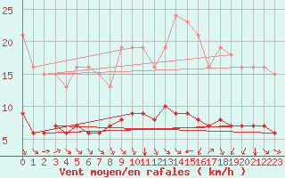 Courbe de la force du vent pour Pordic (22)