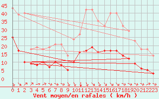 Courbe de la force du vent pour Millau (12)