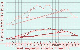 Courbe de la force du vent pour Saint-Sorlin-en-Valloire (26)