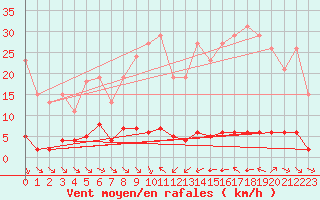 Courbe de la force du vent pour La Baeza (Esp)