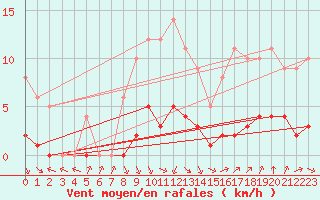 Courbe de la force du vent pour Sarzeau (56)