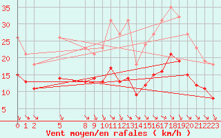 Courbe de la force du vent pour Saint-Haon (43)