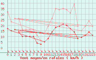 Courbe de la force du vent pour Montroy (17)