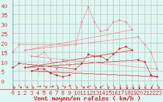 Courbe de la force du vent pour Millau (12)