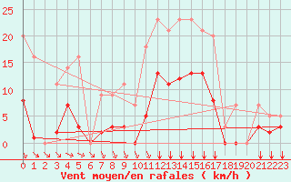 Courbe de la force du vent pour L