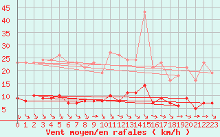 Courbe de la force du vent pour Paris Saint-Germain-des-Prs (75)