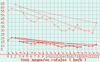 Courbe de la force du vent pour Saint-Saturnin-Ls-Avignon (84)