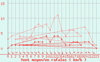 Courbe de la force du vent pour Douzy (08)
