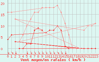 Courbe de la force du vent pour Baye (51)