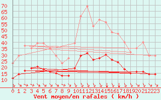 Courbe de la force du vent pour Saint-Jean-de-Vedas (34)