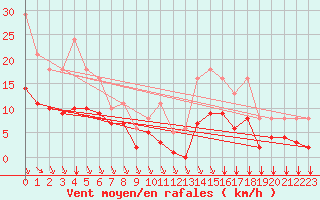 Courbe de la force du vent pour Saint-Haon (43)