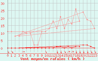 Courbe de la force du vent pour Saint-Clment-de-Rivire (34)