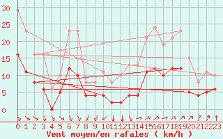 Courbe de la force du vent pour Saint-Mdard-d