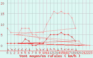 Courbe de la force du vent pour Baye (51)