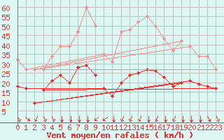 Courbe de la force du vent pour Crest (26)