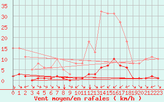 Courbe de la force du vent pour Ciudad Real (Esp)